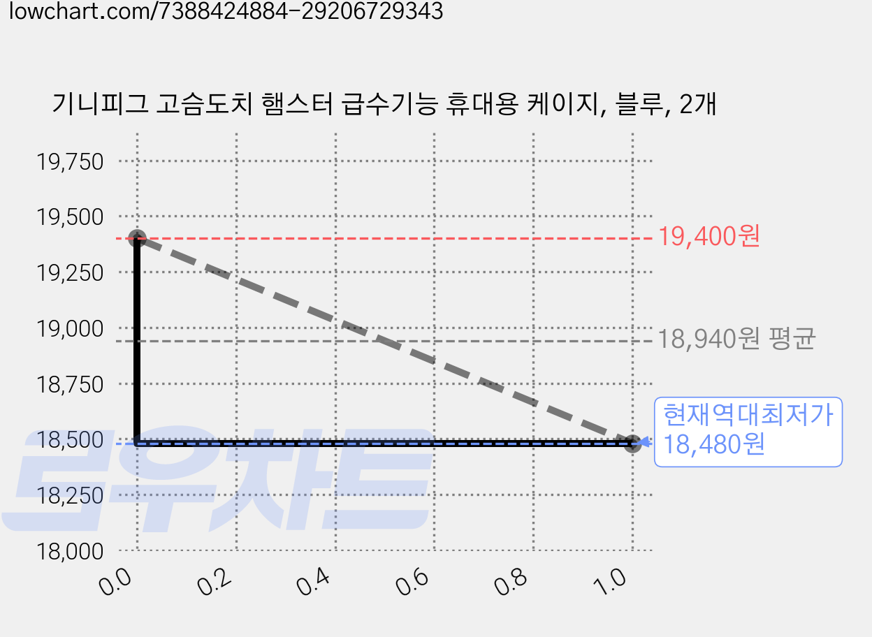 기니피그 고슴도치 햄스터 급수기능 휴대용 케이지, 블루, 2개 가격 변동 차트, 현재가 18,480원, 역대최저가