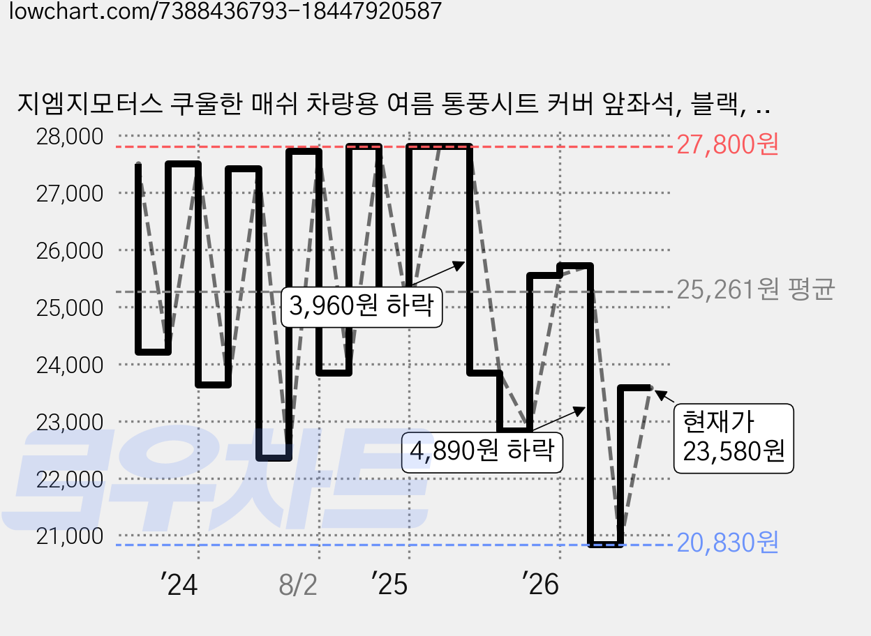 지엠지모터스 쿠울한 매쉬 차량용 여름 통풍시트 커버 앞좌석, 블랙, 1개 가격 변동 차트, 현재가 23,580원, 관측 최저가 20,830원