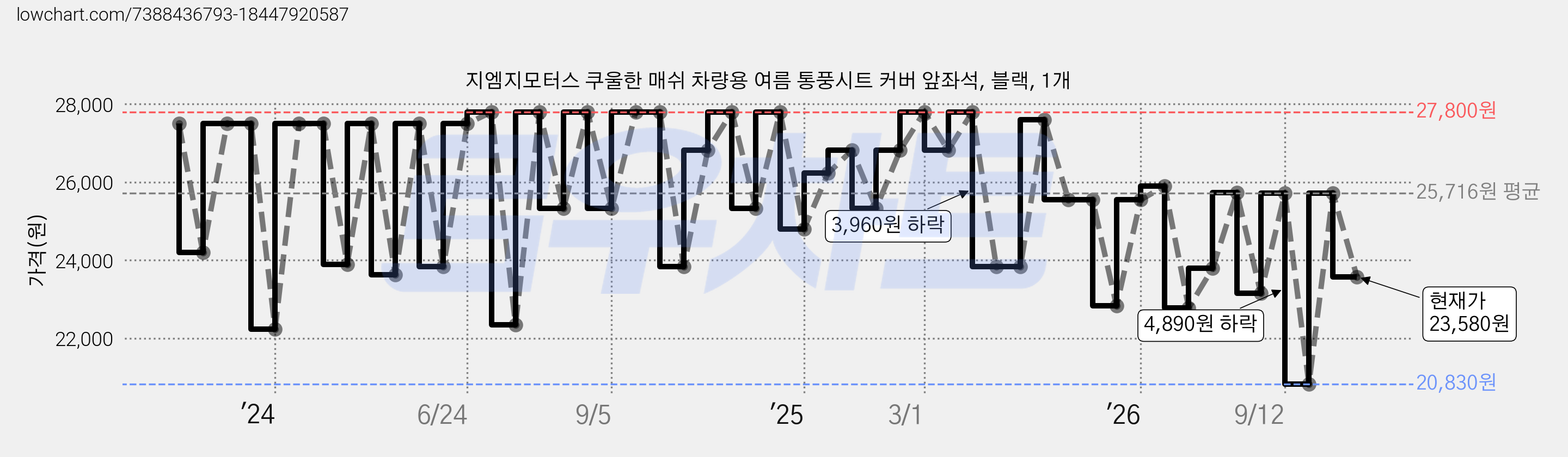지엠지모터스 쿠울한 매쉬 차량용 여름 통풍시트 커버 앞좌석, 블랙, 1개 가격 변동 차트, 현재가 23,580원, 관측 최저가 20,830원