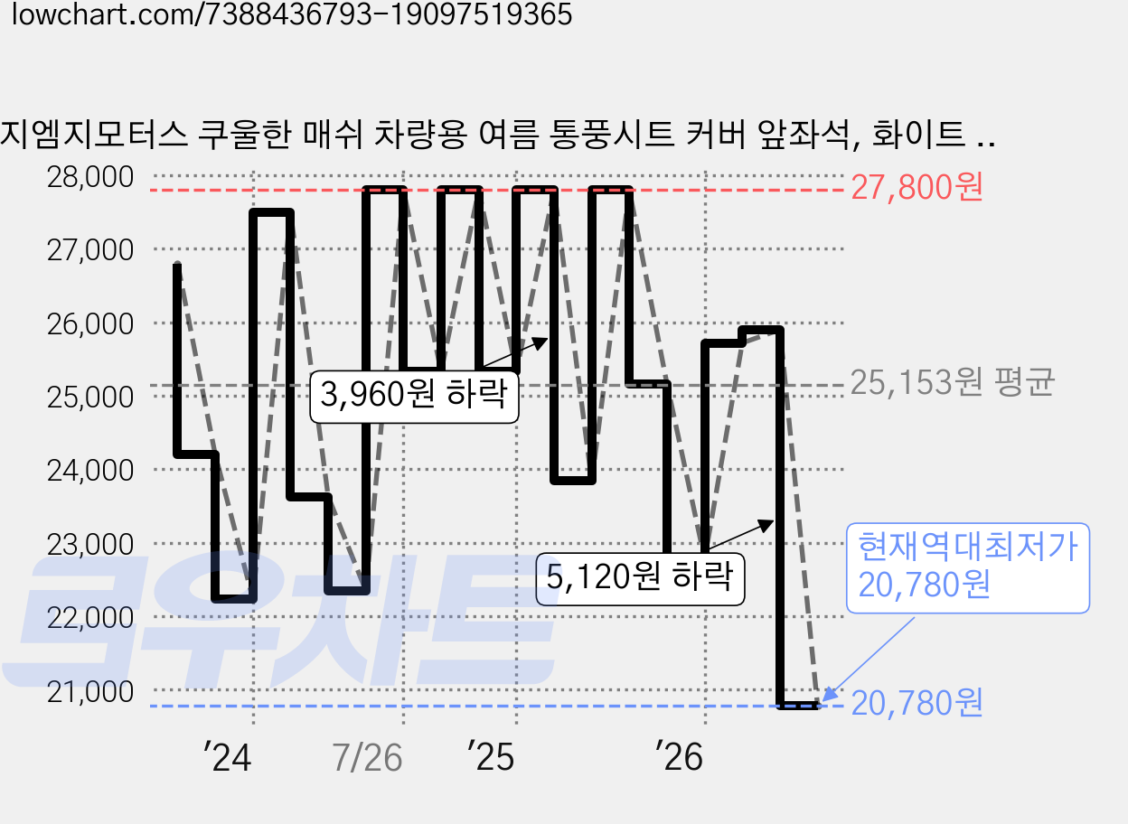 지엠지모터스 쿠울한 매쉬 차량용 여름 통풍시트 커버 앞좌석, 화이트 실버, 1개 가격 변동 차트, 현재가 20,780원, 역대최저가