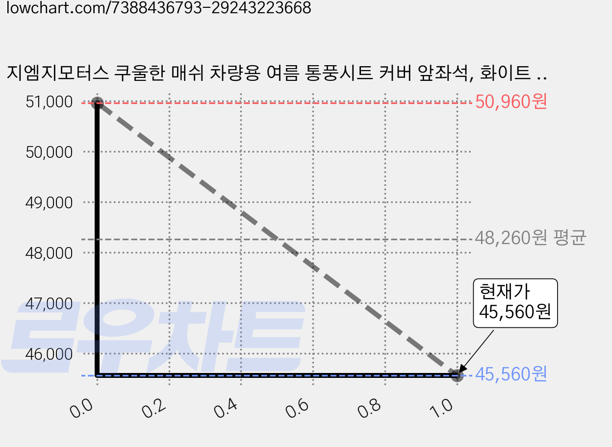 지엠지모터스 쿠울한 매쉬 차량용 여름 통풍시트 커버 앞좌석, 화이트 실버, 2개 가격 변동 차트, 현재가 45,520원, 역대최저가