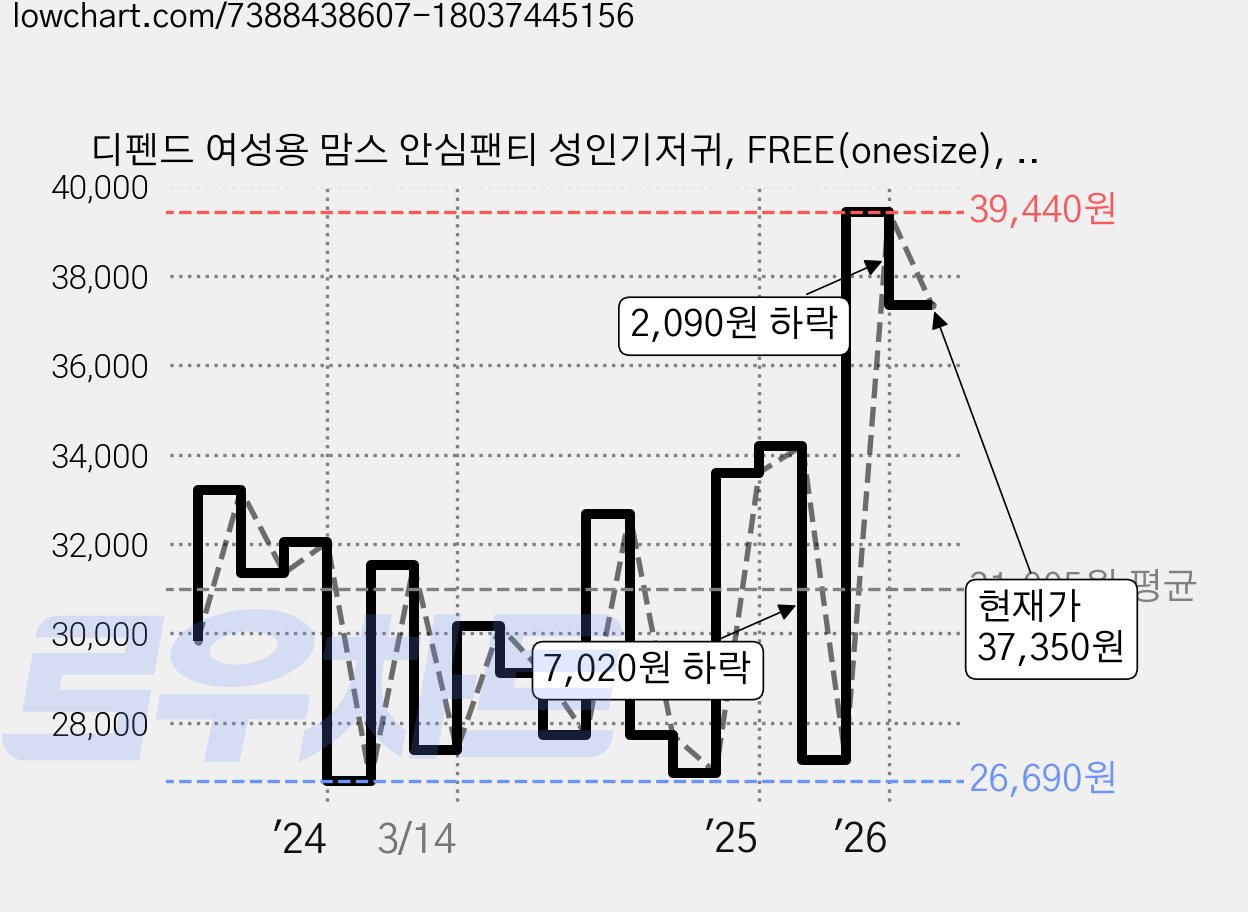 디펜드 여성용 맘스 안심팬티 성인기저귀, FREE(onesize), 8개입, 6개 가격 변동 차트, 현재가 37,350원, 관측 최저가 26,690원