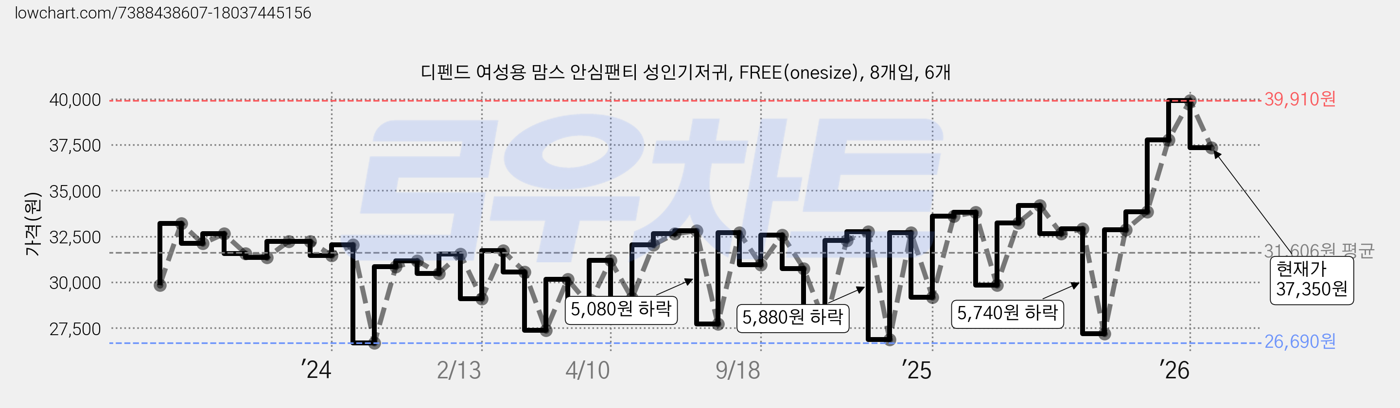 디펜드 여성용 맘스 안심팬티 성인기저귀, FREE(onesize), 8개입, 6개 가격 변동 차트, 현재가 37,350원, 관측 최저가 26,690원