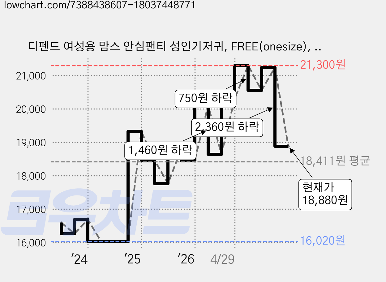 디펜드 여성용 맘스 안심팬티 성인기저귀, FREE(onesize), 8개입, 3개 가격 변동 차트, 현재가 18,880원, 관측 최저가 16,020원