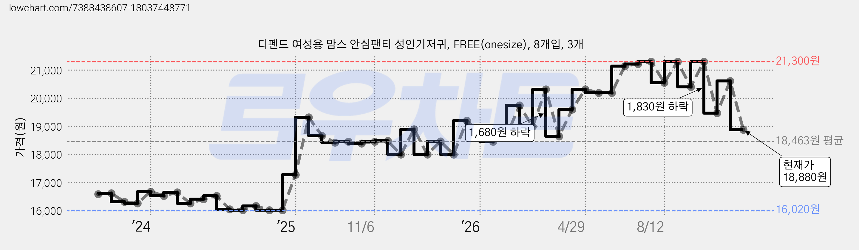 디펜드 여성용 맘스 안심팬티 성인기저귀, FREE(onesize), 8개입, 3개 가격 변동 차트, 현재가 18,880원, 관측 최저가 16,020원