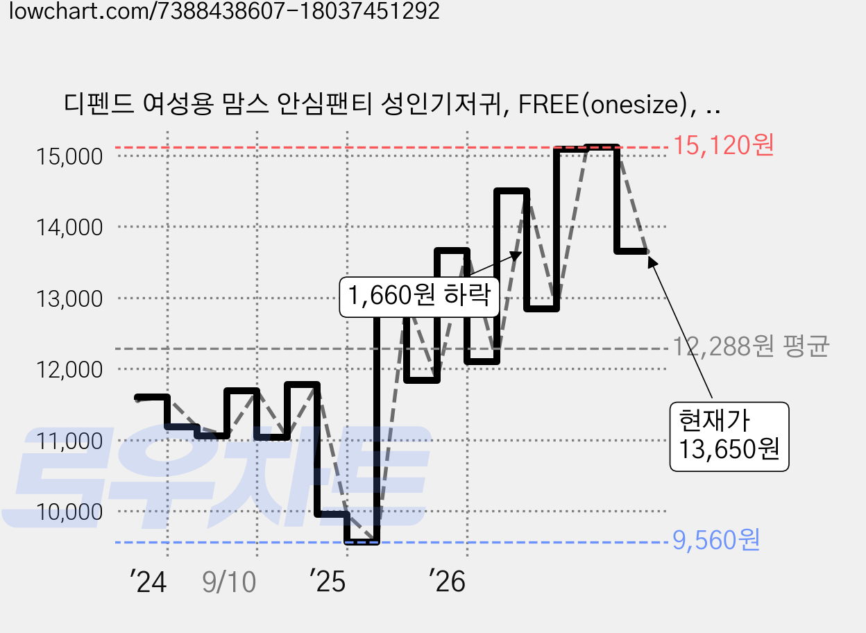 디펜드 여성용 맘스 안심팬티 성인기저귀, FREE(onesize), 8개입, 2개 가격 변동 차트, 현재가 13,650원, 관측 최저가 9,560원