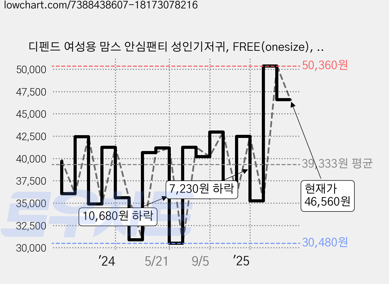 디펜드 여성용 맘스 안심팬티 성인기저귀, FREE(onesize), 8개입, 8개 가격 변동 차트, 현재가 46,560원, 관측 최저가 29,630원