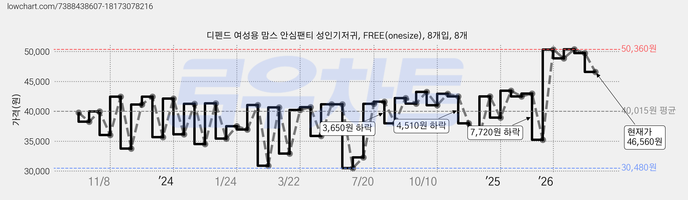 디펜드 여성용 맘스 안심팬티 성인기저귀, FREE(onesize), 8개입, 8개 가격 변동 차트, 현재가 46,560원, 관측 최저가 29,630원