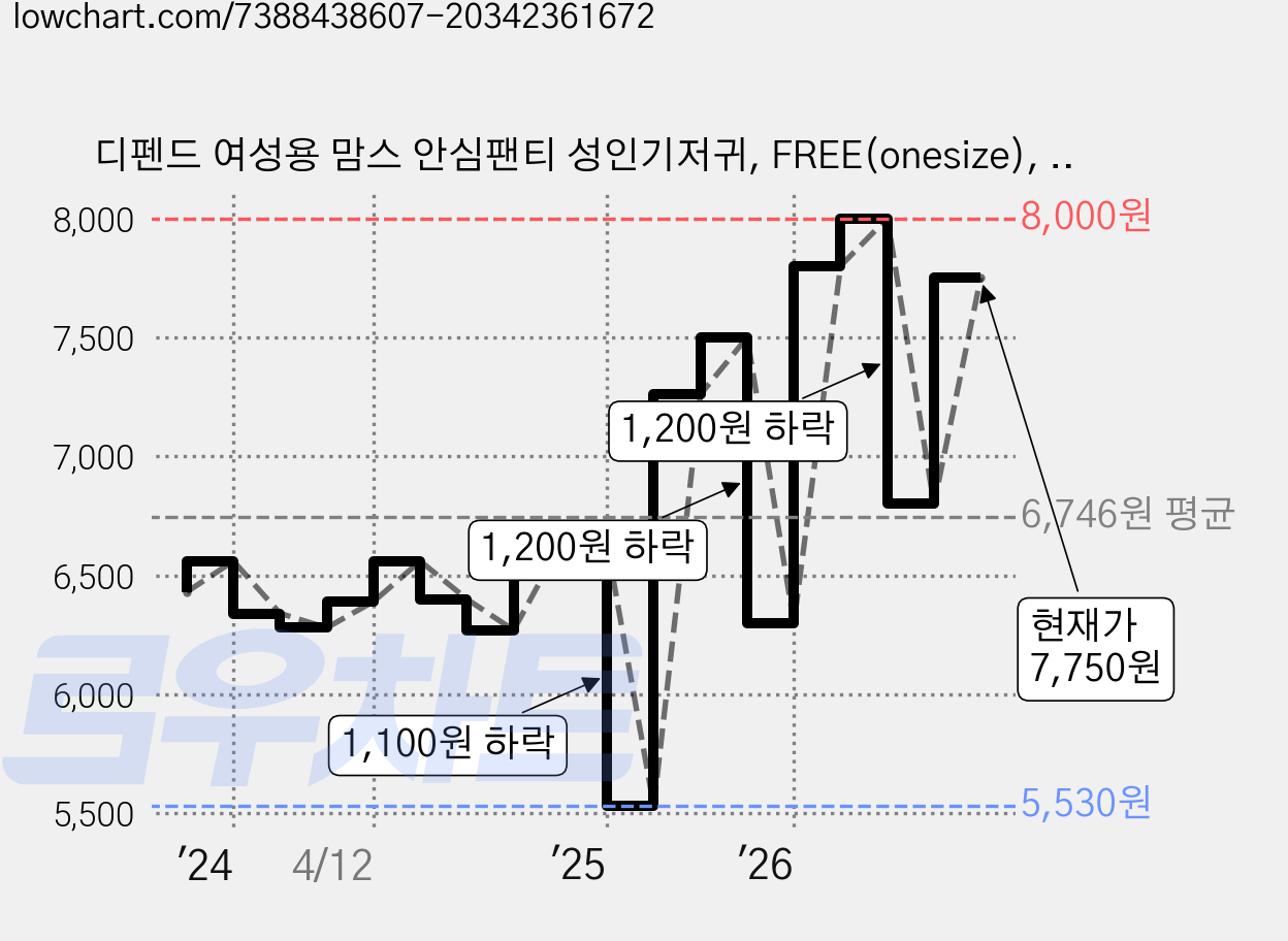 디펜드 여성용 맘스 안심팬티 성인기저귀, FREE(onesize), 8개입, 1개 가격 변동 차트, 현재가 7,750원, 관측 최저가 5,530원