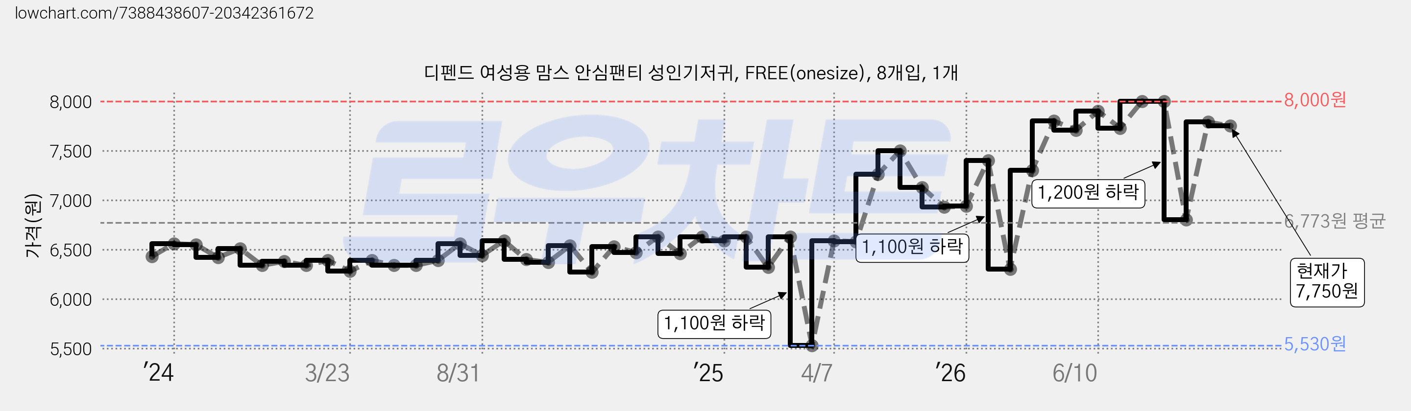 디펜드 여성용 맘스 안심팬티 성인기저귀, FREE(onesize), 8개입, 1개 가격 변동 차트, 현재가 7,750원, 관측 최저가 5,530원
