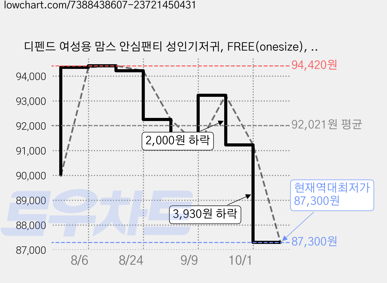 디펜드 여성용 맘스 안심팬티 성인기저귀, FREE(onesize), 8개입, 15개 가격 변동 차트, 현재가 87,300원, 역대최저가
