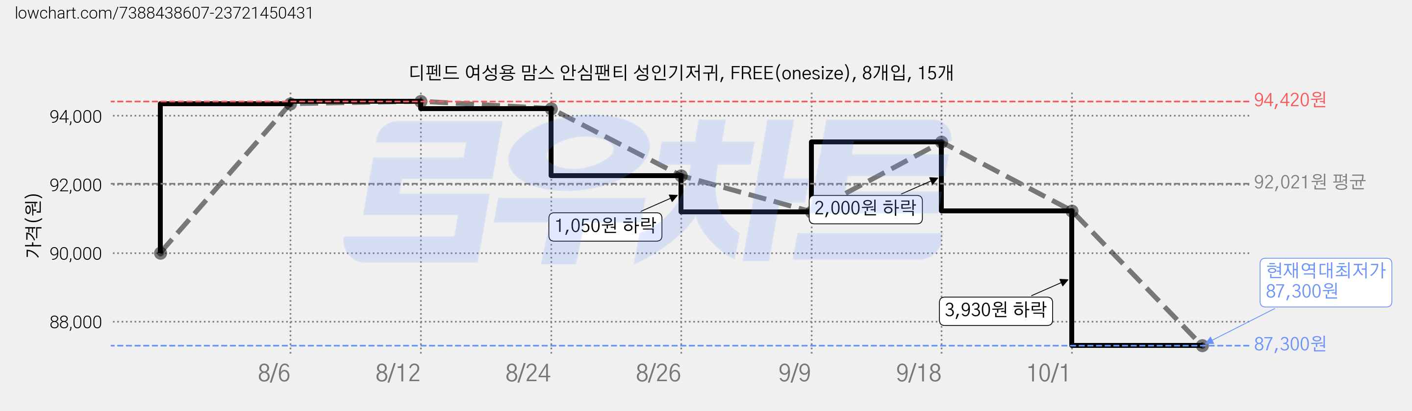 디펜드 여성용 맘스 안심팬티 성인기저귀, FREE(onesize), 8개입, 15개 가격 변동 차트, 현재가 87,300원, 역대최저가