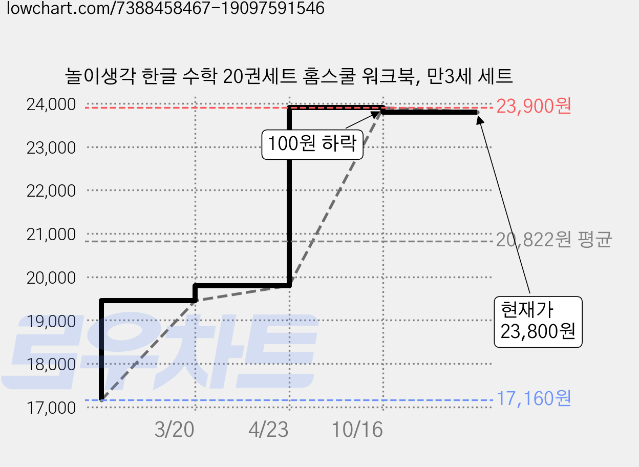 놀이생각 한글 수학 20권세트 홈스쿨 워크북, 만3세 세트 가격 변동 차트, 현재가 23,800원, 관측 최저가 17,160원