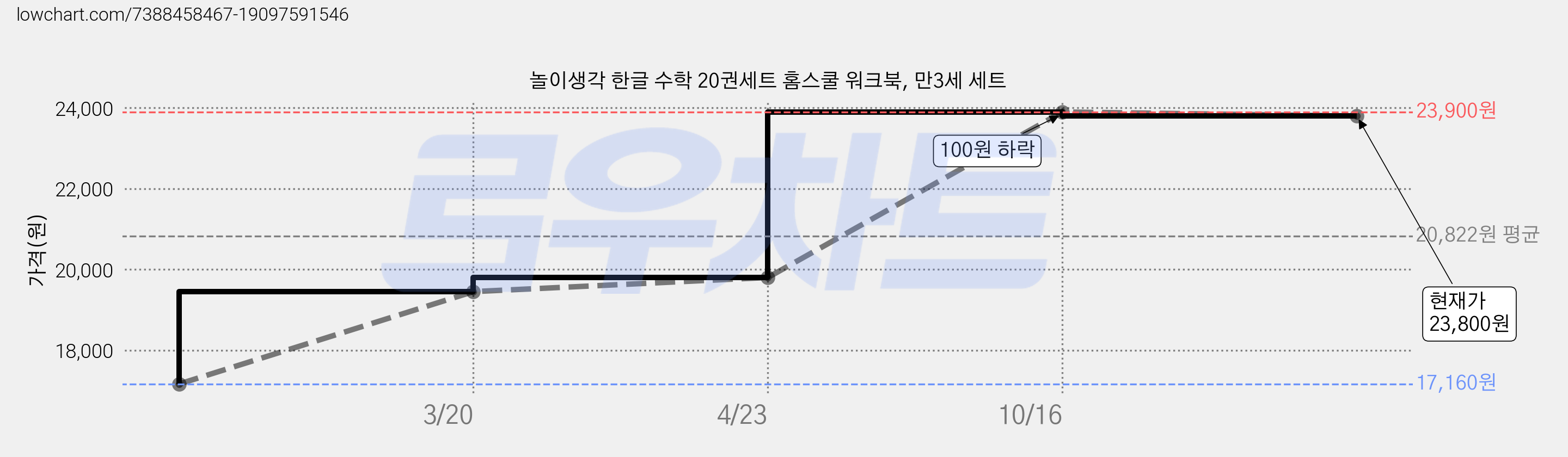 놀이생각 한글 수학 20권세트 홈스쿨 워크북, 만3세 세트 가격 변동 차트, 현재가 23,800원, 관측 최저가 17,160원