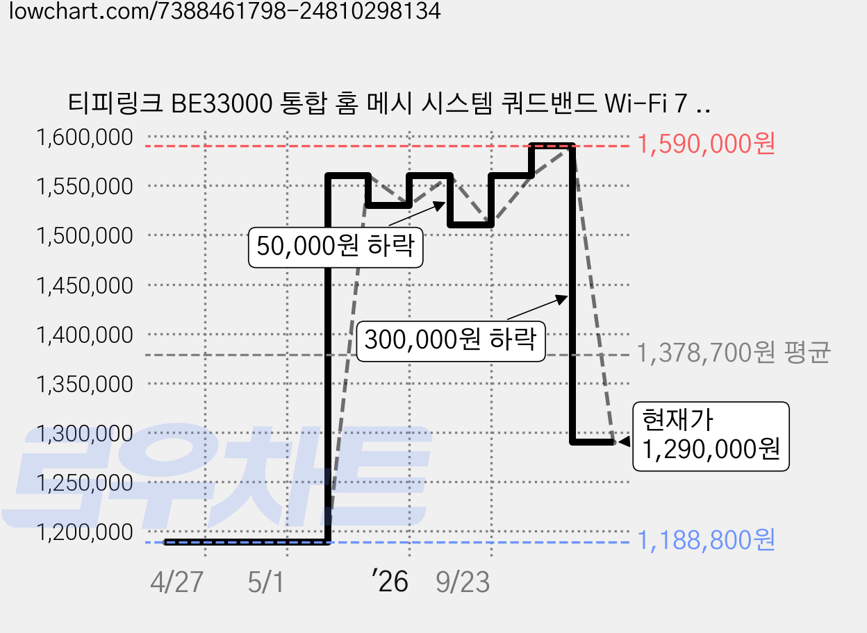 티피링크 BE33000 통합 홈 메시 시스템 쿼드밴드 Wi-Fi 7 공유기, Deco BE95, 2개 가격 변동 차트, 현재가 1,290,000원, 관측 최저가 1,188,800원
