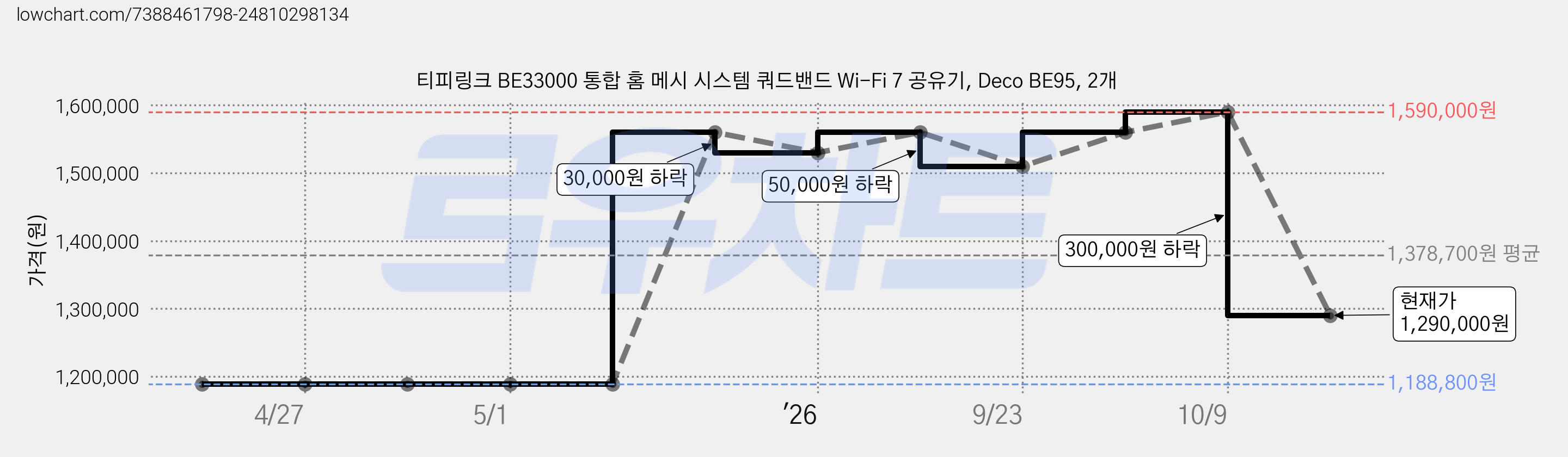 티피링크 BE33000 통합 홈 메시 시스템 쿼드밴드 Wi-Fi 7 공유기, Deco BE95, 2개 가격 변동 차트, 현재가 1,290,000원, 관측 최저가 1,188,800원