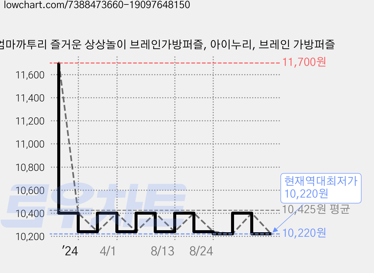 엄마까투리 즐거운 상상놀이 브레인가방퍼즐, 아이누리, 브레인 가방퍼즐 가격 변동 차트, 현재가 10,220원, 역대최저가