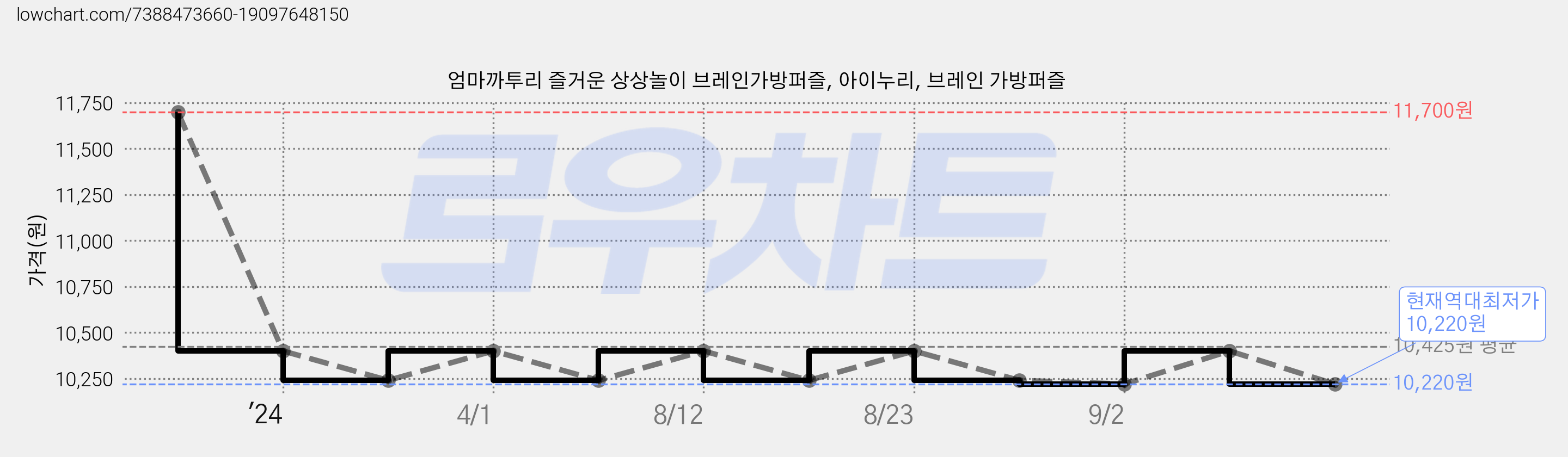 엄마까투리 즐거운 상상놀이 브레인가방퍼즐, 아이누리, 브레인 가방퍼즐 가격 변동 차트, 현재가 10,220원, 역대최저가