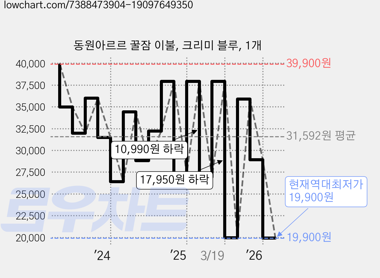 동원아르르 꿀잠 이불, 크리미 블루, 1개 가격 변동 차트, 현재가 19,900원, 역대최저가