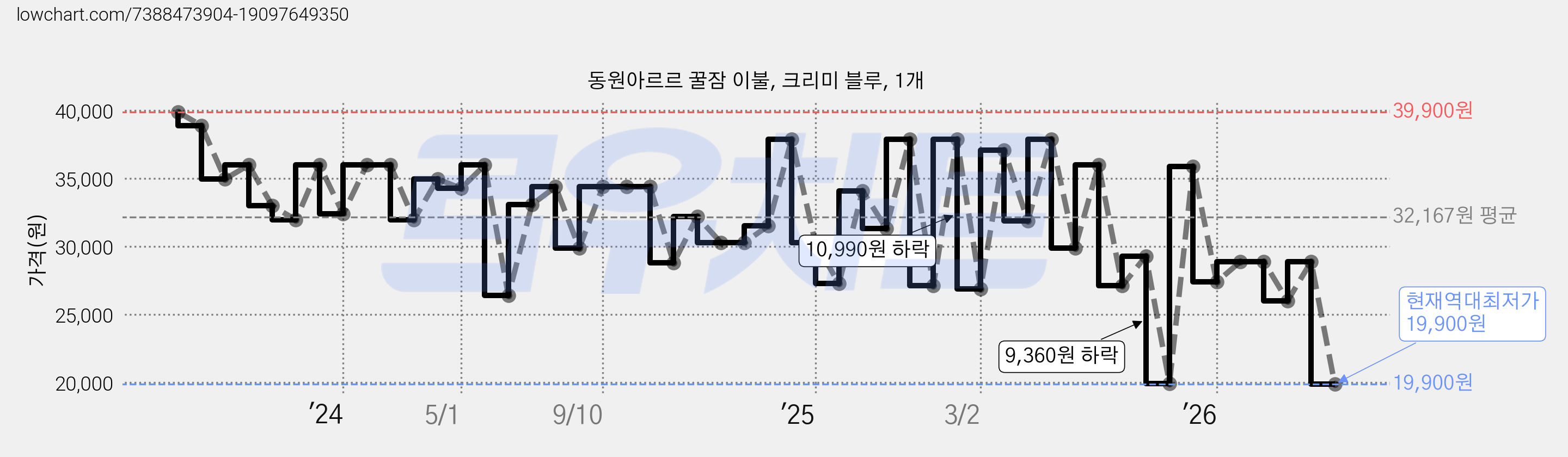 동원아르르 꿀잠 이불, 크리미 블루, 1개 가격 변동 차트, 현재가 19,900원, 역대최저가