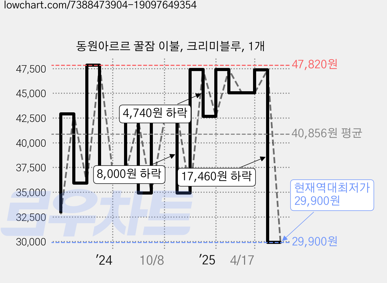 동원아르르 꿀잠 이불, 크리미블루, 1개 가격 변동 차트, 현재가 29,900원, 역대최저가