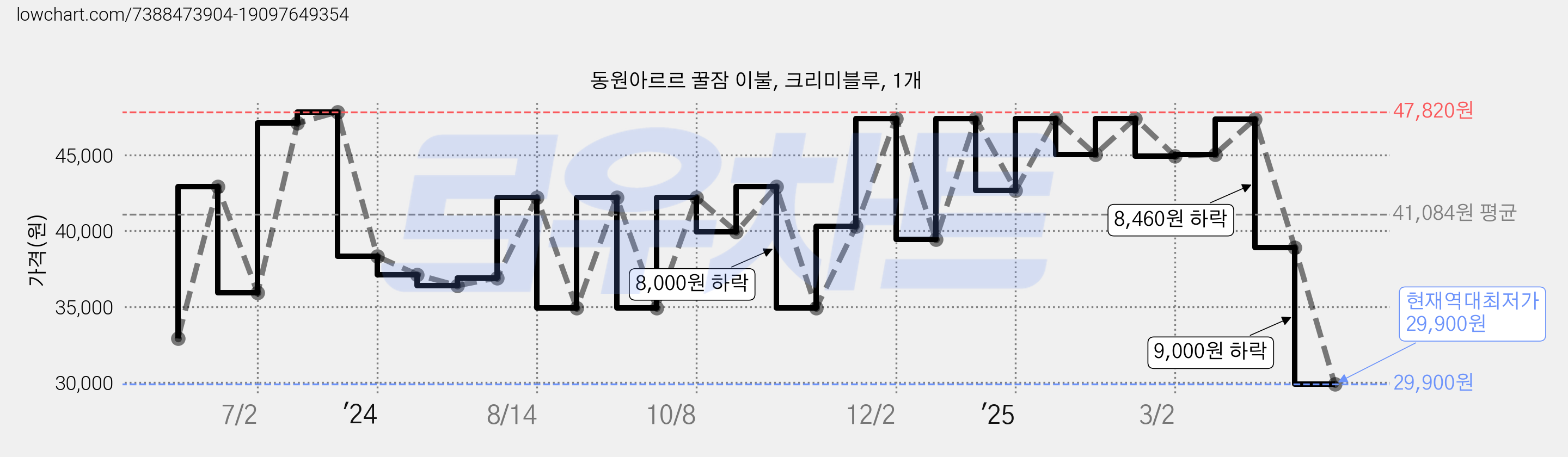 동원아르르 꿀잠 이불, 크리미블루, 1개 가격 변동 차트, 현재가 29,900원, 역대최저가