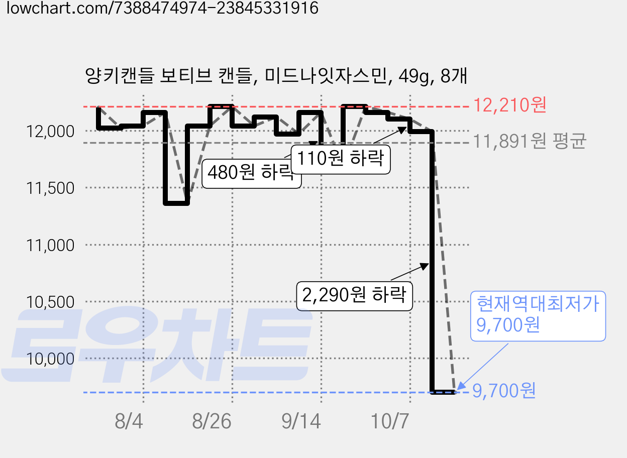 양키캔들 보티브 캔들, 미드나잇자스민, 49g, 8개 가격 변동 차트, 현재가 9,700원, 역대최저가