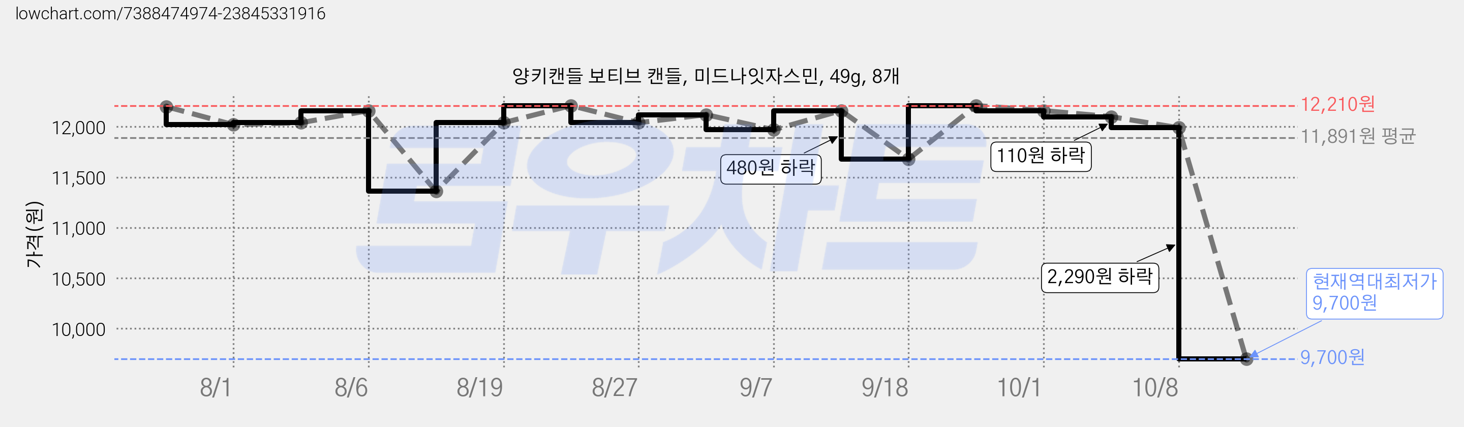 양키캔들 보티브 캔들, 미드나잇자스민, 49g, 8개 가격 변동 차트, 현재가 9,700원, 역대최저가