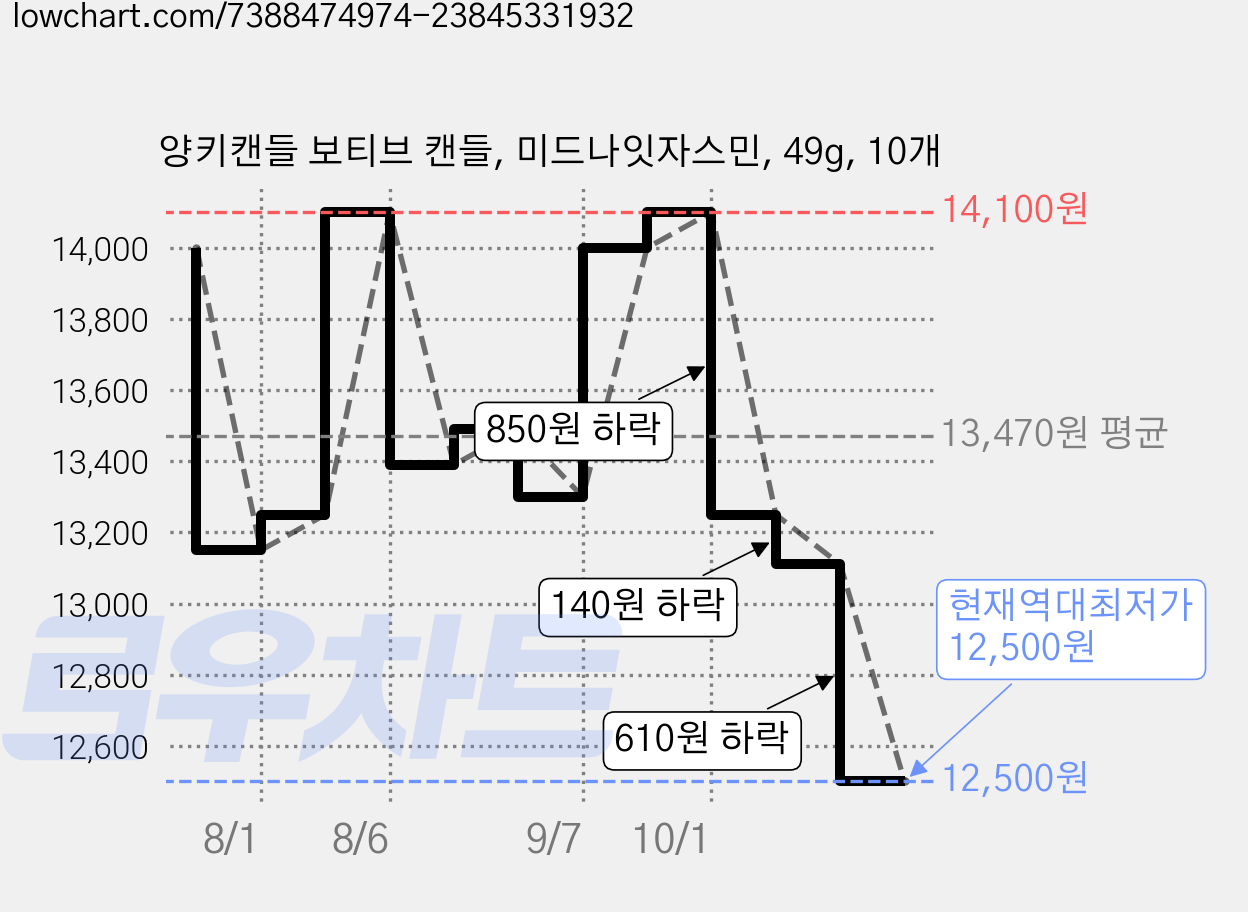 양키캔들 보티브 캔들, 미드나잇자스민, 49g, 10개 가격 변동 차트, 현재가 12,500원, 역대최저가