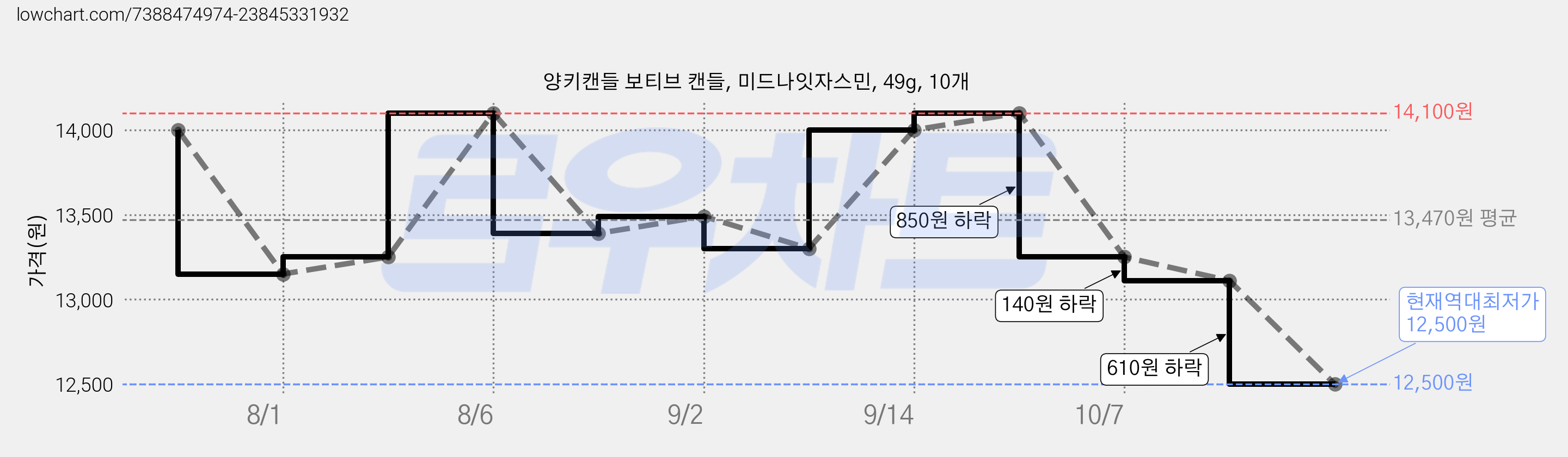 양키캔들 보티브 캔들, 미드나잇자스민, 49g, 10개 가격 변동 차트, 현재가 12,500원, 역대최저가