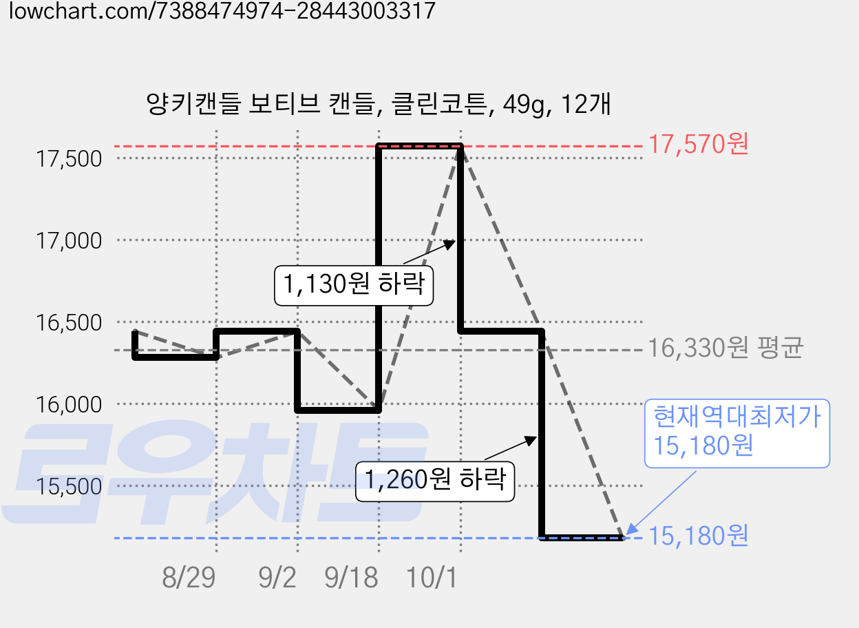 양키캔들 보티브 캔들, 클린코튼, 49g, 12개 가격 변동 차트, 현재가 15,180원, 역대최저가