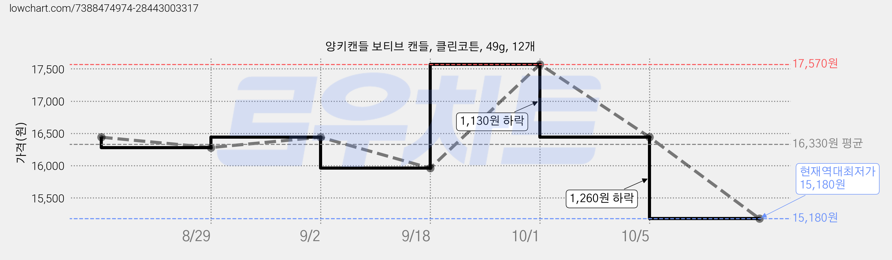 양키캔들 보티브 캔들, 클린코튼, 49g, 12개 가격 변동 차트, 현재가 15,180원, 역대최저가