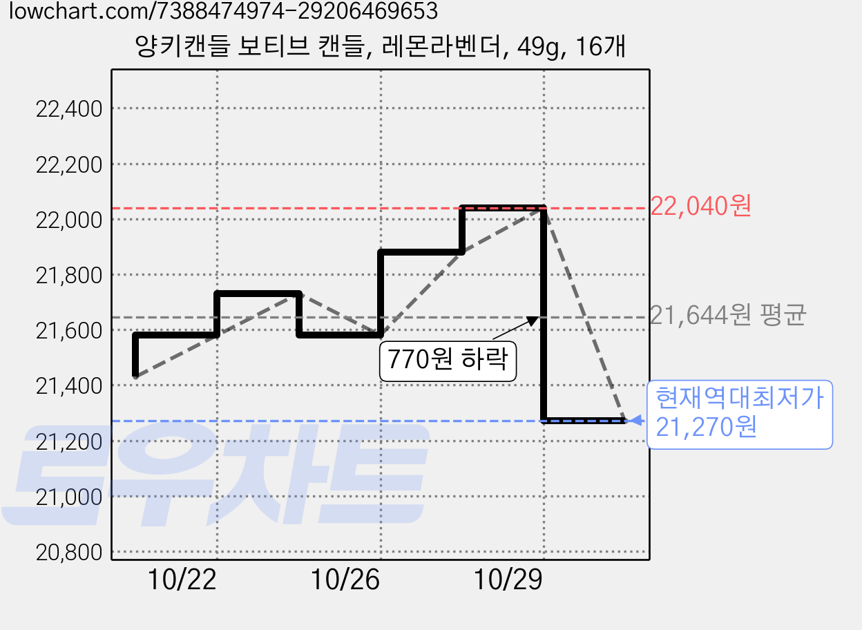 양키캔들 보티브 캔들, 레몬라벤더, 49g, 16개 가격 변동 차트, 현재가 21,270원, 역대최저가