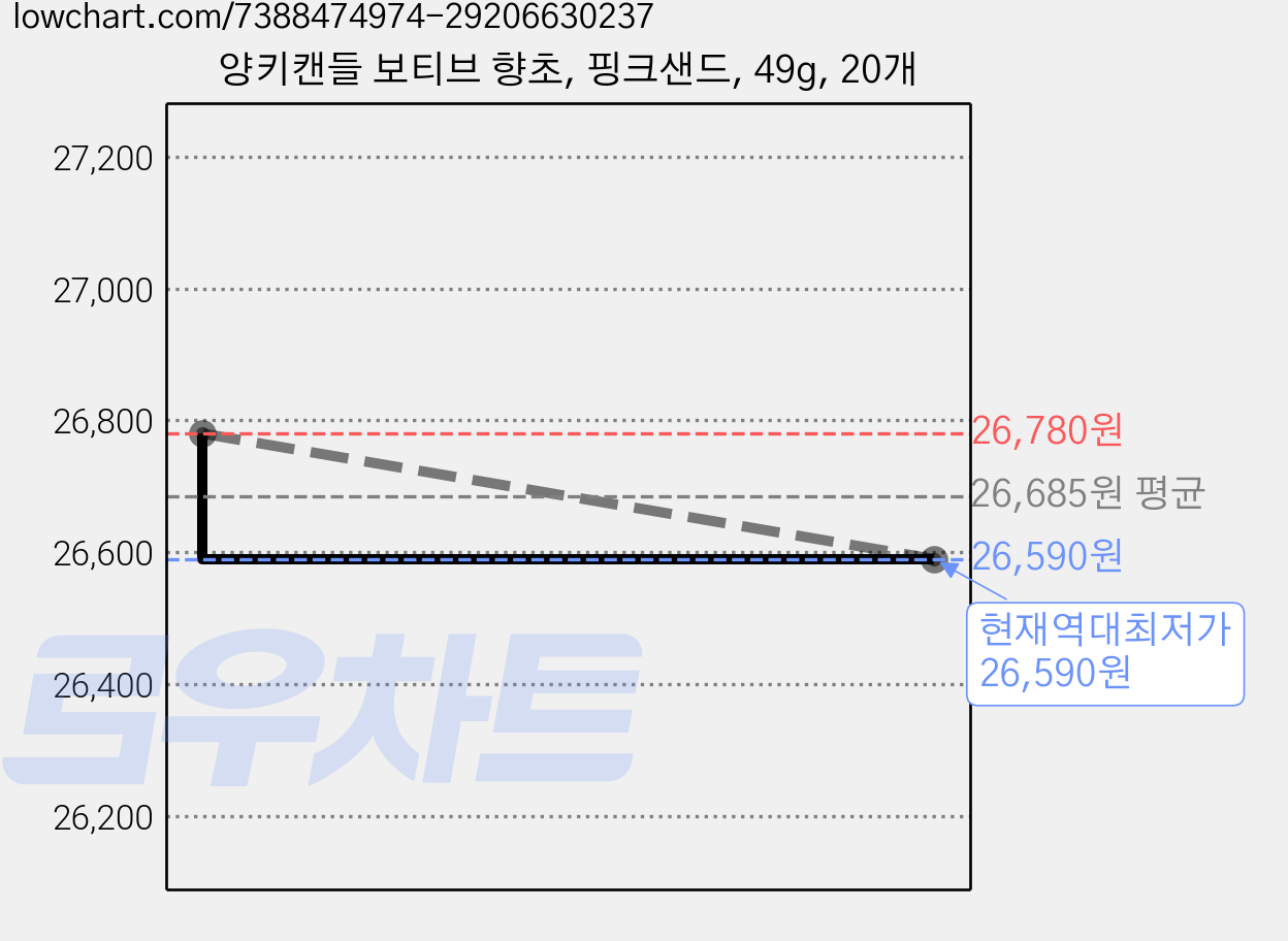양키캔들 보티브 향초, 핑크샌드, 49g, 20개 가격 변동 차트, 현재가 26,590원, 역대최저가