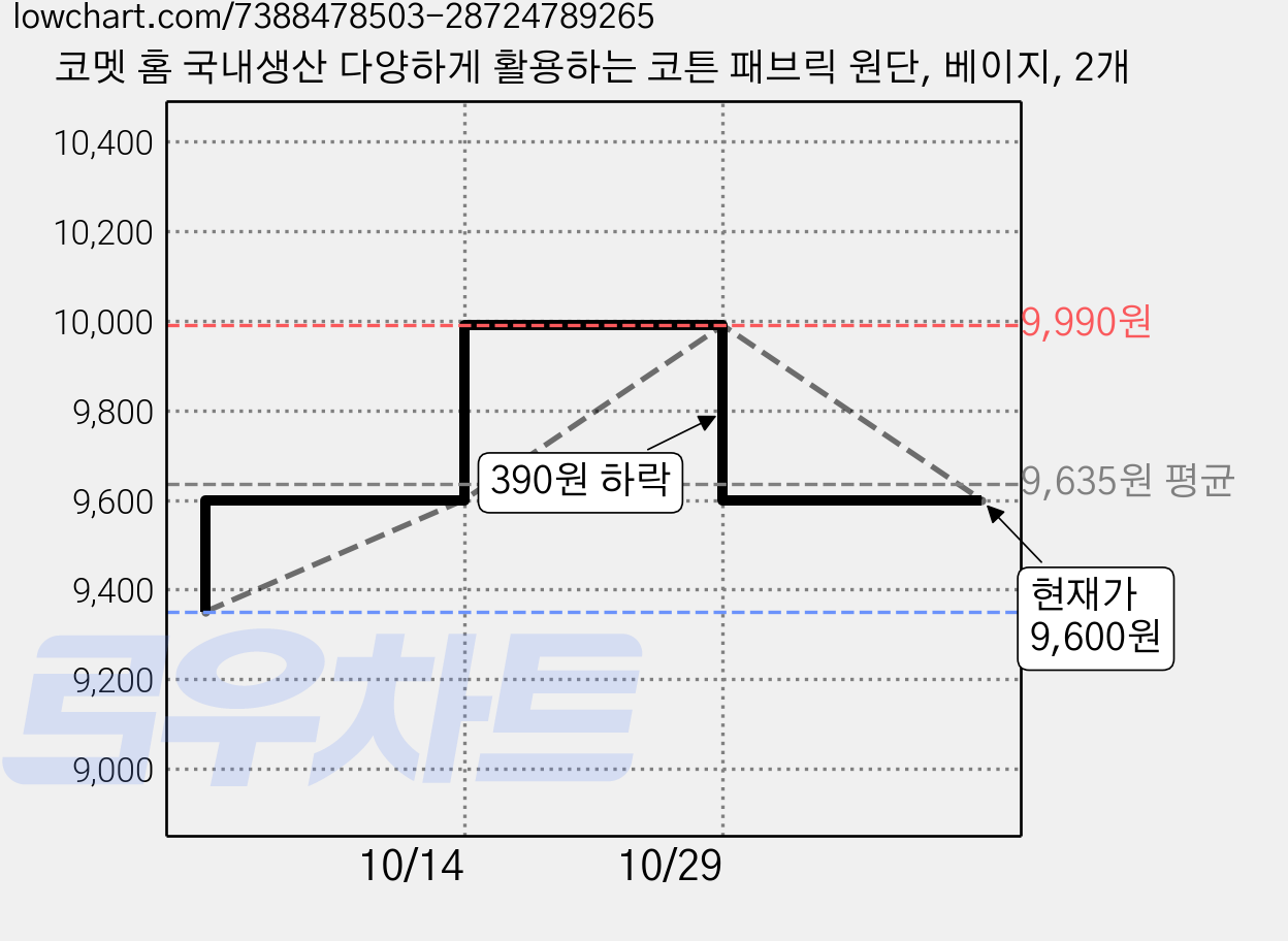 코멧 홈 국내생산 다양하게 활용하는 코튼 패브릭 원단, 베이지, 2개 가격 변동 차트, 현재가 9,600원, 관측 최저가 9,350원