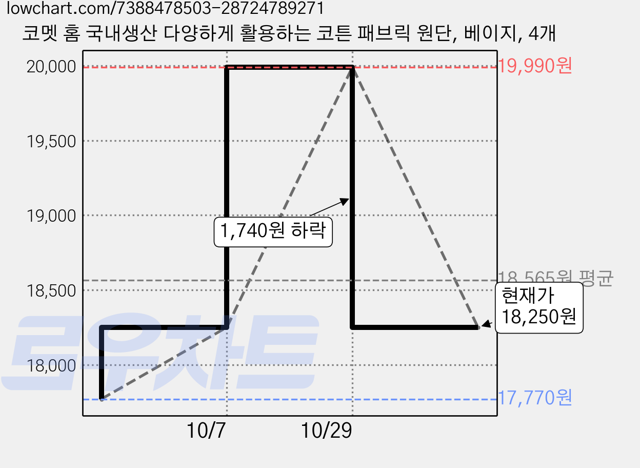 코멧 홈 국내생산 다양하게 활용하는 코튼 패브릭 원단, 베이지, 4개 가격 변동 차트, 현재가 18,250원, 관측 최저가 17,770원