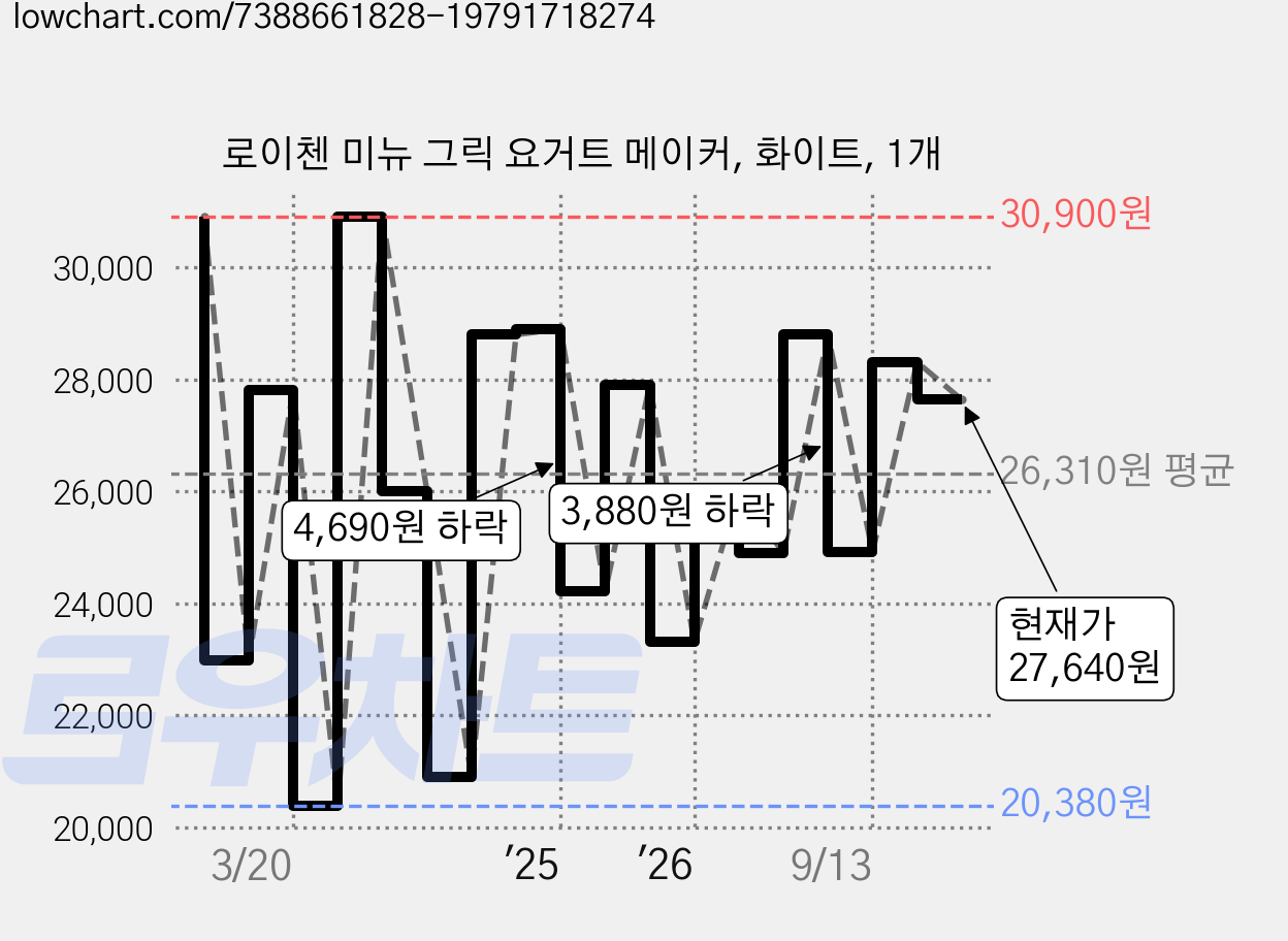 로이첸 미뉴 그릭 요거트 메이커, 화이트, 1개 가격 변동 차트, 현재가 27,640원, 관측 최저가 20,380원