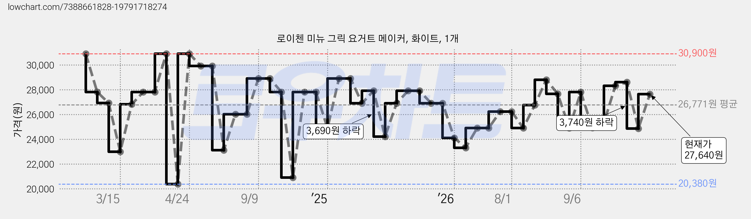 로이첸 미뉴 그릭 요거트 메이커, 화이트, 1개 가격 변동 차트, 현재가 27,640원, 관측 최저가 20,380원