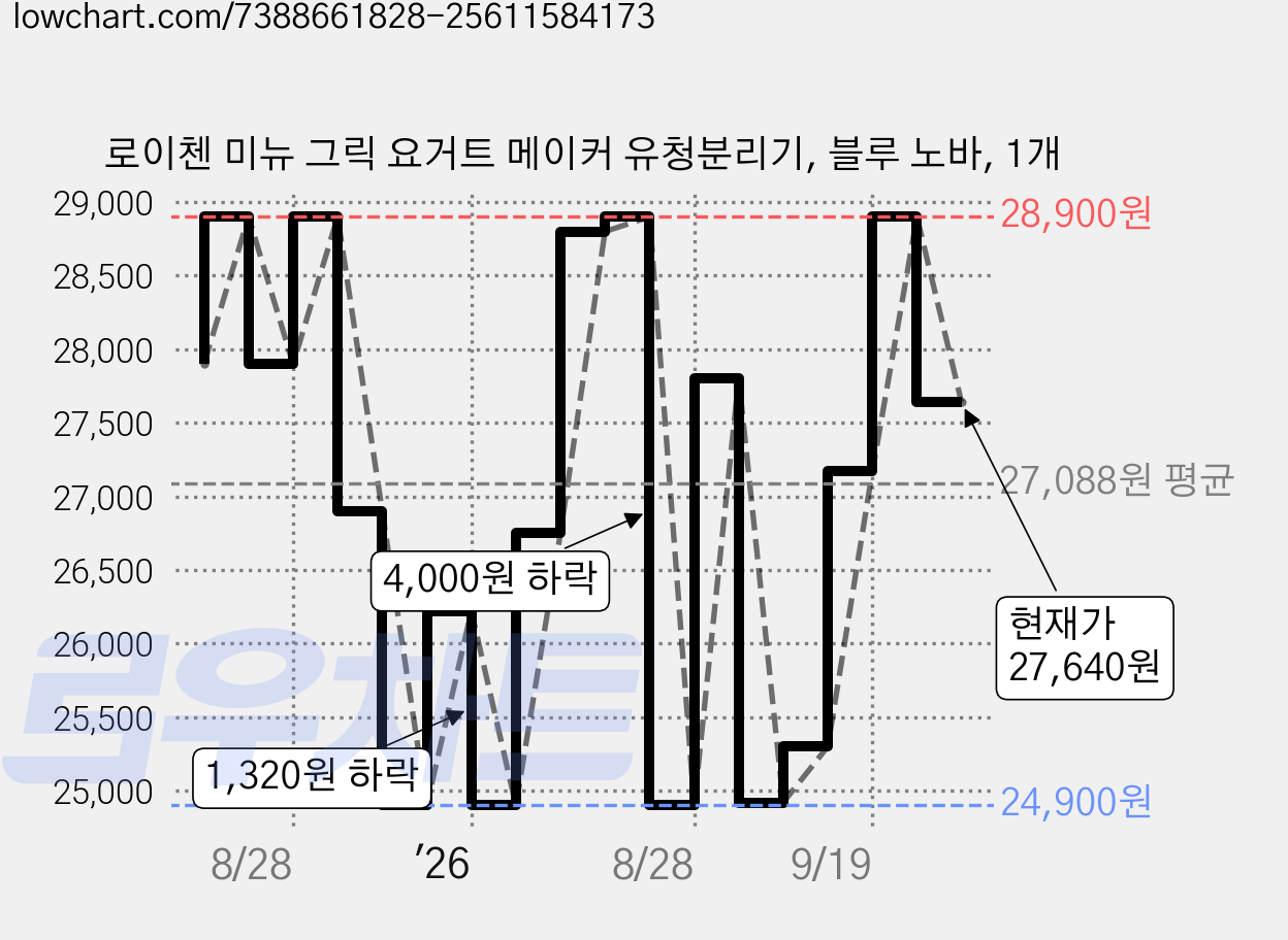 로이첸 미뉴 그릭 요거트 메이커 유청분리기, 블루 노바, 1개 가격 변동 차트, 현재가 27,640원, 관측 최저가 24,900원