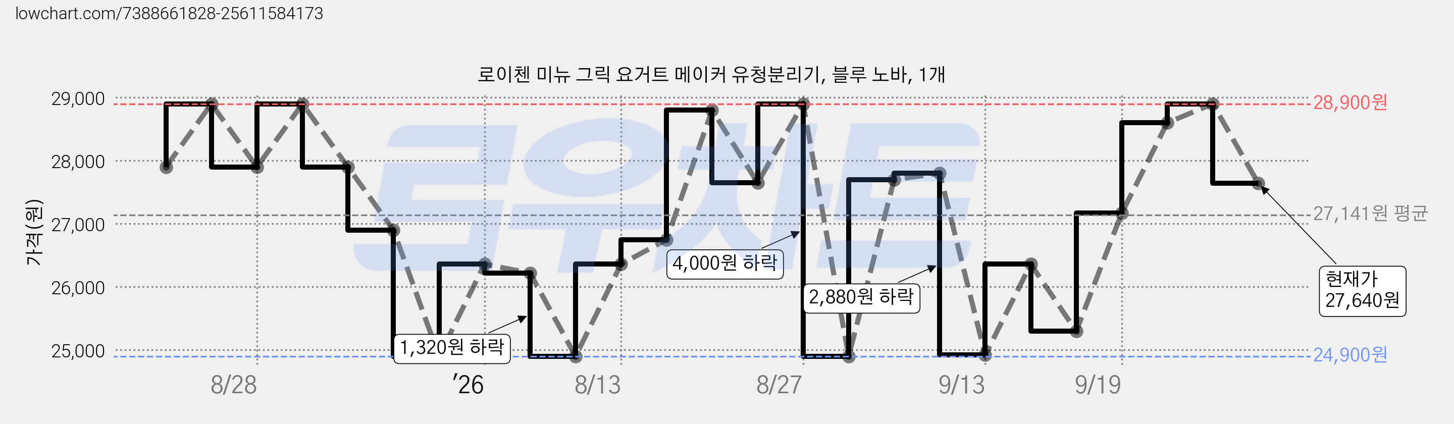 로이첸 미뉴 그릭 요거트 메이커 유청분리기, 블루 노바, 1개 가격 변동 차트, 현재가 27,640원, 관측 최저가 24,900원
