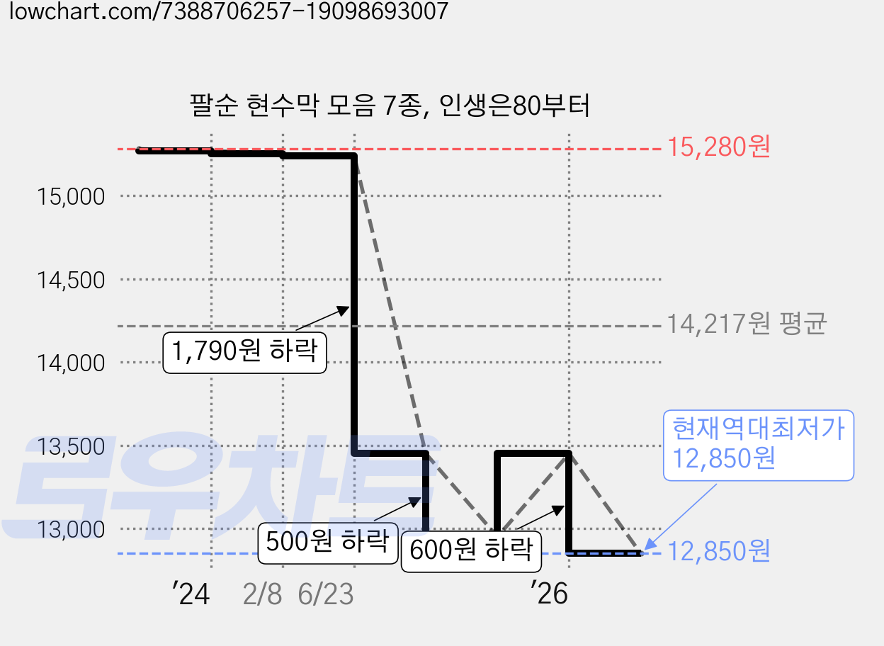 팔순 현수막 모음 7종, 인생은80부터 가격 변동 차트, 현재가 12,850원, 역대최저가