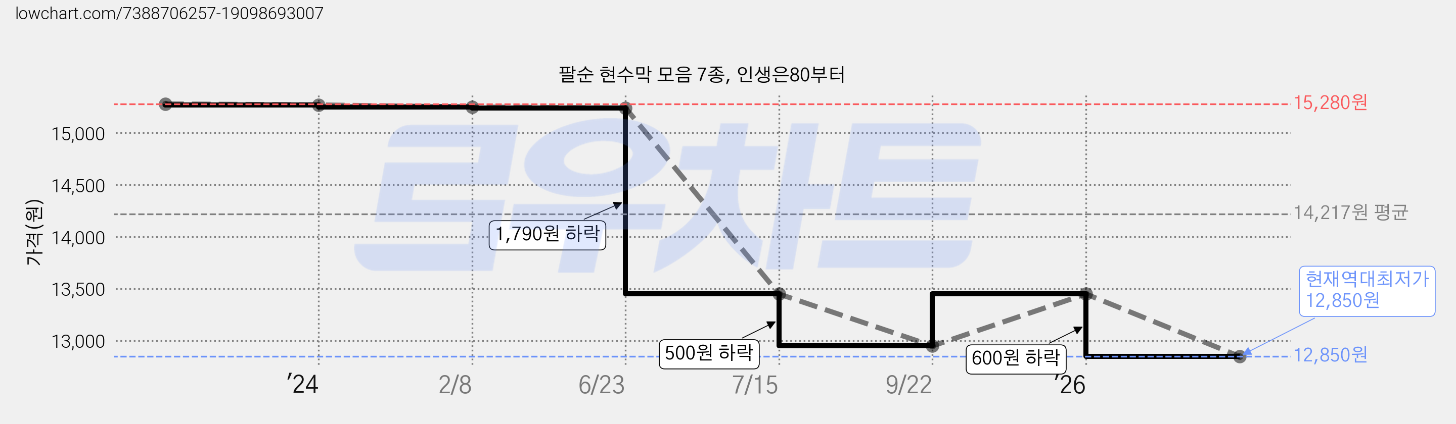 팔순 현수막 모음 7종, 인생은80부터 가격 변동 차트, 현재가 12,850원, 역대최저가