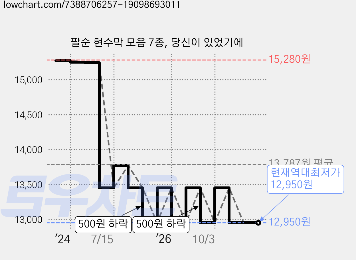 팔순 현수막 모음 7종, 당신이 있었기에 가격 변동 차트, 현재가 12,950원, 역대최저가