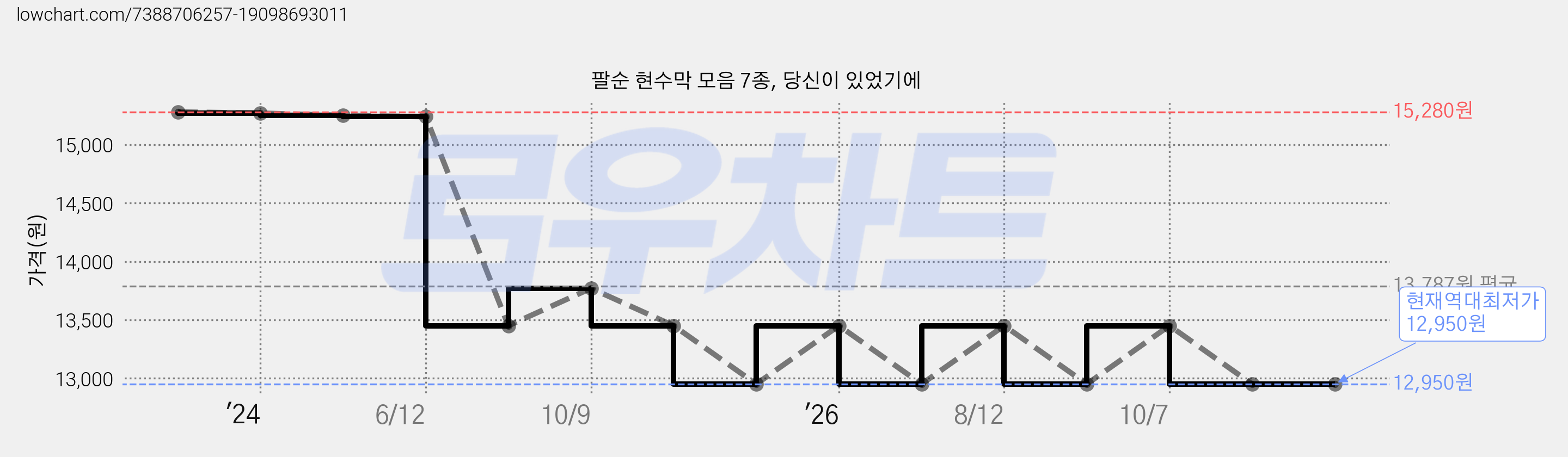 팔순 현수막 모음 7종, 당신이 있었기에 가격 변동 차트, 현재가 12,950원, 역대최저가
