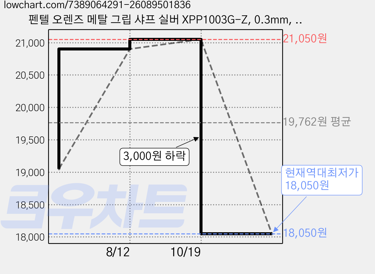 펜텔 오렌즈 메탈 그립 샤프 실버 XPP1003G-Z, 0.3mm, 2개 가격 변동 차트, 현재가 18,050원, 역대최저가