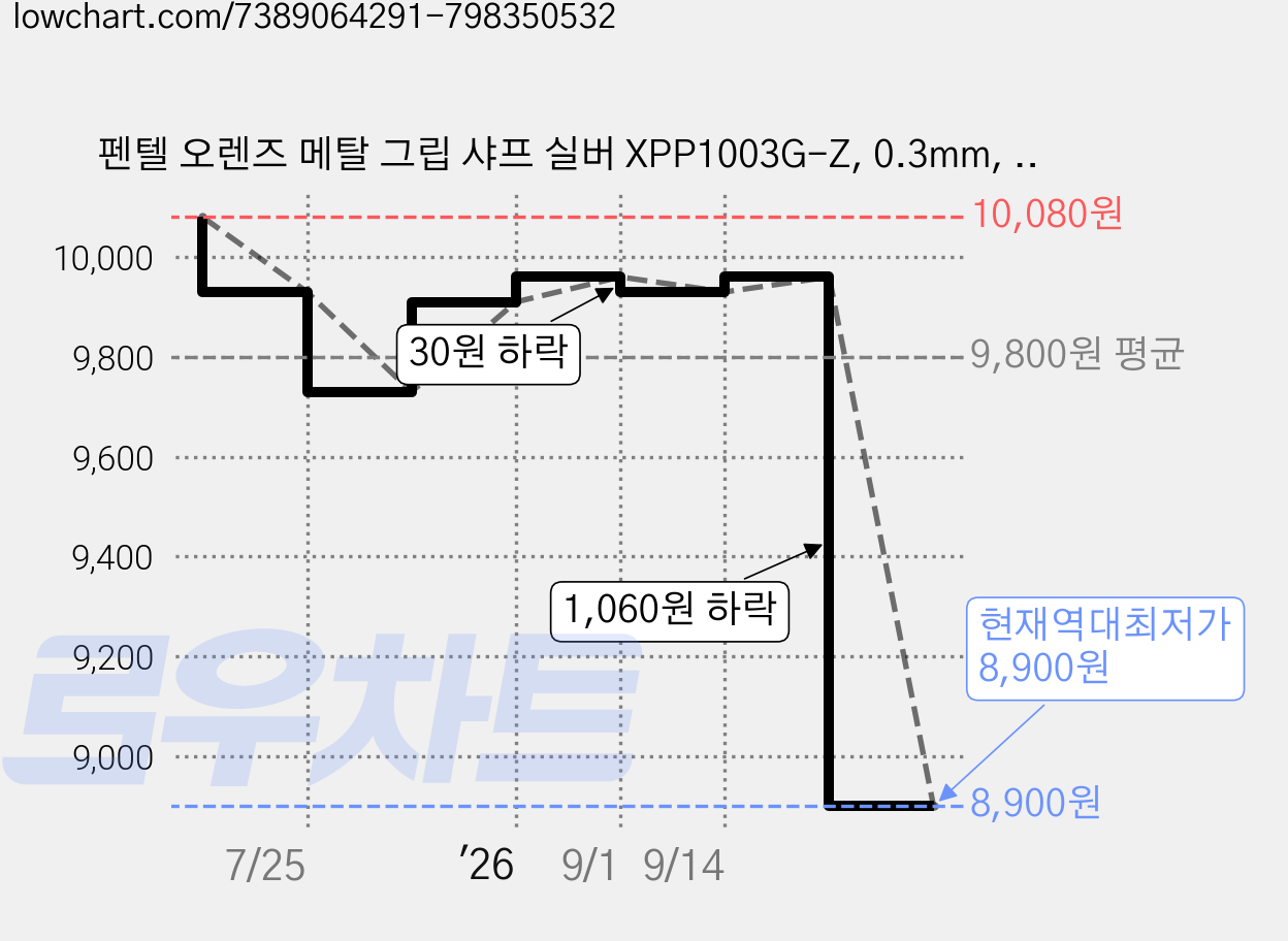 펜텔 오렌즈 메탈 그립 샤프 실버 XPP1003G-Z, 0.3mm, 1개 가격 변동 차트, 현재가 8,900원, 역대최저가