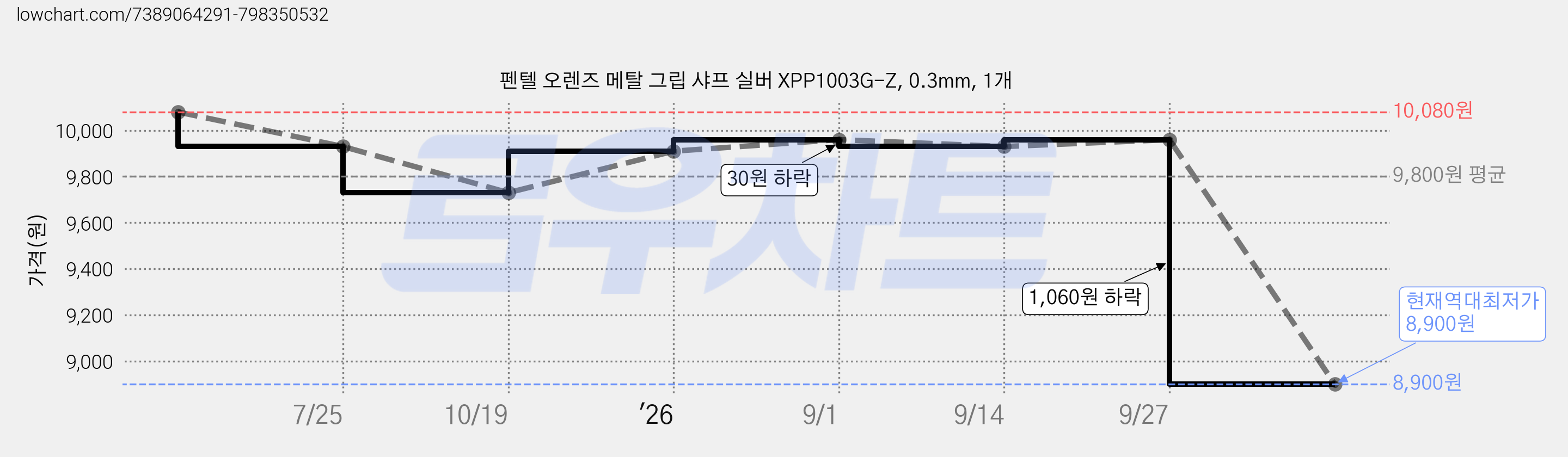 펜텔 오렌즈 메탈 그립 샤프 실버 XPP1003G-Z, 0.3mm, 1개 가격 변동 차트, 현재가 8,900원, 역대최저가