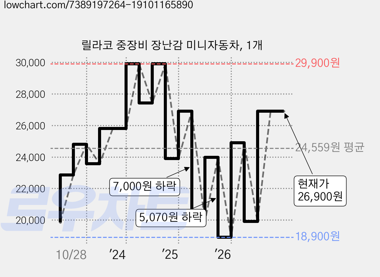 릴라코 중장비 장난감 미니자동차, 1개 가격 변동 차트, 현재가 26,900원, 관측 최저가 18,900원