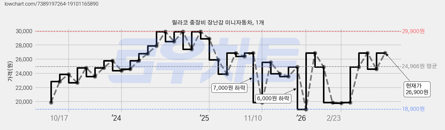 릴라코 중장비 장난감 미니자동차, 1개 가격 변동 차트, 현재가 26,900원, 관측 최저가 18,900원
