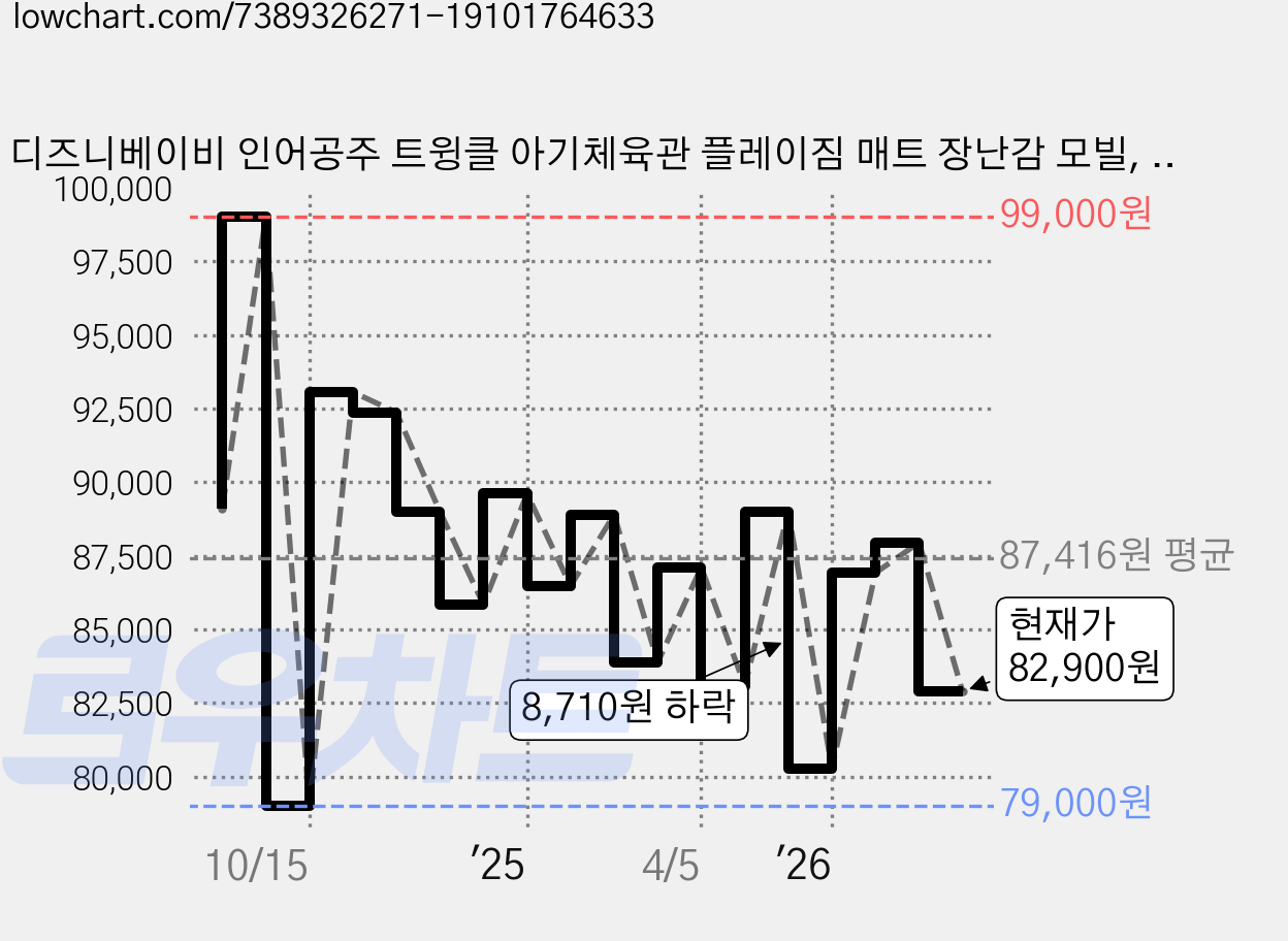 디즈니베이비 인어공주 트윙클 아기체육관 플레이짐 매트 장난감 모빌, 혼합색상, 1개 가격 변동 차트, 현재가 82,900원, 관측 최저가 79,000원